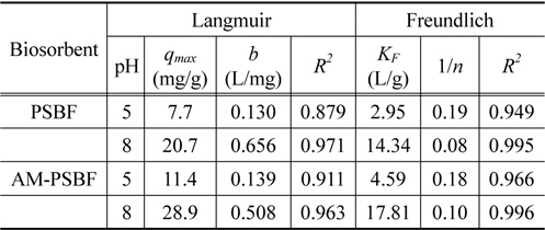 Langmuir and Freundlich parameters for BB3 adsorption by PSBF and AM-PSBF at pH 5 and 8
