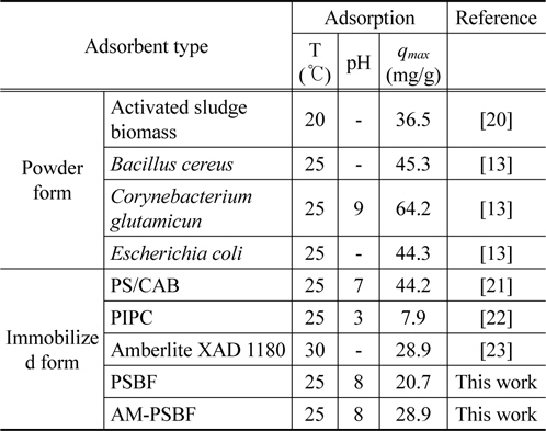 Comparison of Basic Blue 3 uptake by different adsorbents