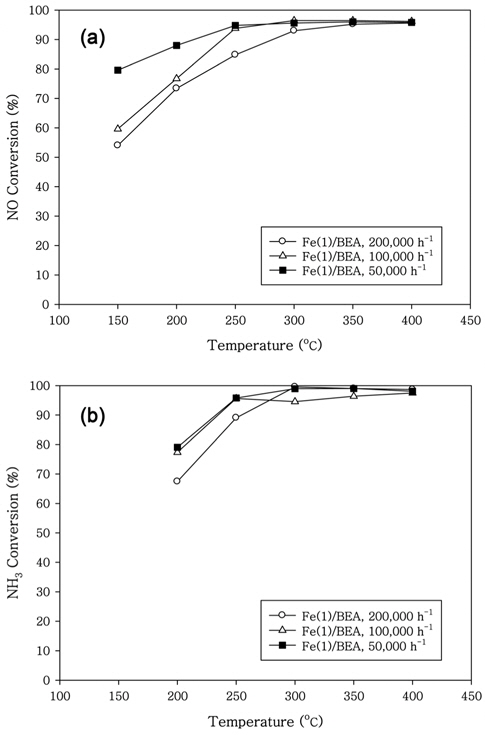 Catalytic performance for SCR of NO with ammonia on Fe/BEA at various GHSV. Reaction conditions: 500 ppm NO, 500 ppm NH3, 10% O2, 5% CO2. Balance gas: N2. (a) NO conversion, (b) NH3 conversion.