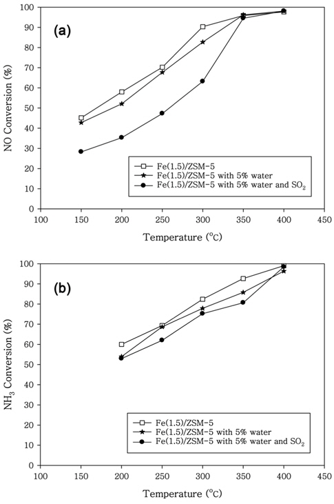 Effect of water and SO2 on (a) NO conversion, and (b) NH3 conversion over Fe/ZSM-5. Reaction conditions: 0.05 g catalyst, 500 ppm NO, 500 ppm NH3, 10% O2, 5% CO2, with and without H2O, with and without 100 ppm SO2. Balance gas: N2. GHSV: 100,000 h？1.