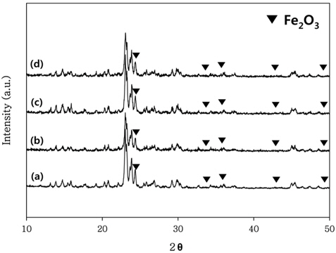 XRD patterns of different Fe/ZSM-5 catalysts: (a) Fe(1.5)/ZSM-5 before reaction, (b) Fe(1.5)/ZSM-5 after reaction, (c) Mn(0.05)Fe(1.5)/ZSM-5 before reaction, (d) Mn(0.05)Fe(1.5)/ZSM-5 after reaction.