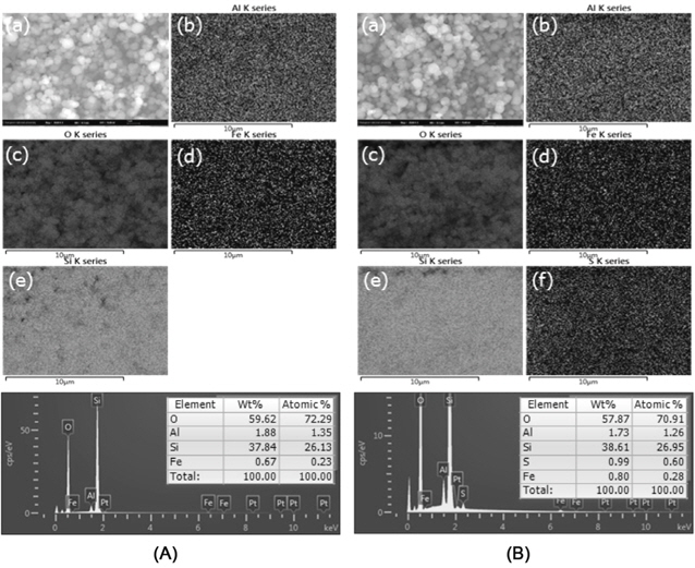 SEM/EDS images (x20,000) of Fe(1)/BEA: (A) before reaction, (B) after reaction, (a) SEM, (b) Al, (c) O, (d) Fe, (e) Si, (f) S.