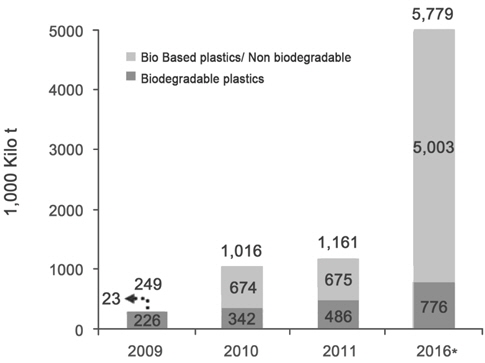 Status and prospects of global market of Bio plastics (Habdelsblatt, European Bio plastics e. V. 2014).