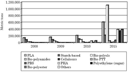 World bio plastics demand forecast (The Freedonia Group, “Degradable Plastics to 2008”).