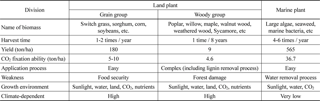 Types of biomass