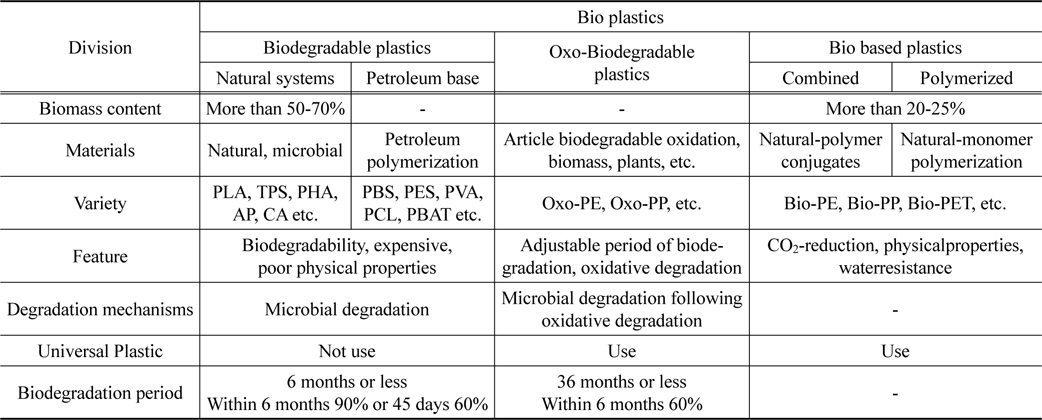 Compare features for each type of bio plastics