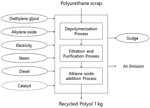 Process flow diagram for recycled polyol.