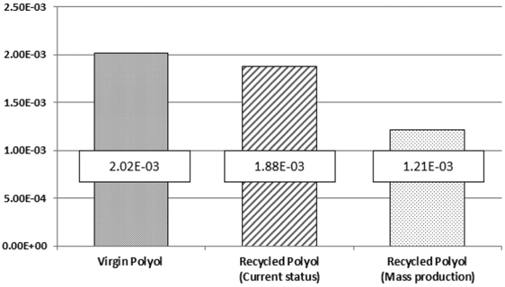 Comparison chart of normalization result of virgin and recycled polyol.