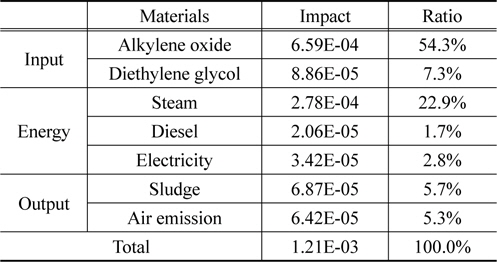 Normalization result of recycled polyol at anticipated mass production in terms of materials used