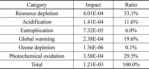 Normalization result of recycled polyol at anticipated mass production in terms of impact categories