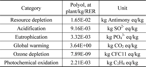 Characterization result of virgin polyol in terms of impact categories