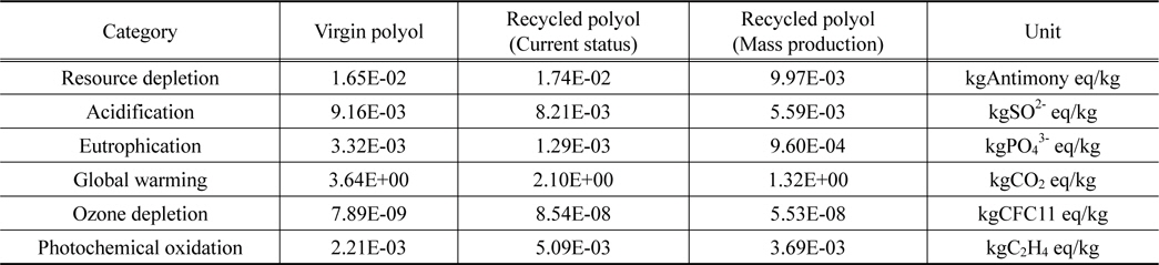 Comparison of characterization result between virgin polyon and recycled polyol in terms of impact categories