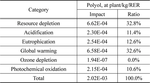 Normalization result of virgin polyol at current status in terms of impact categories