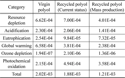 Comparison of normalization result of virgin and recycled polyol in terms of impact category