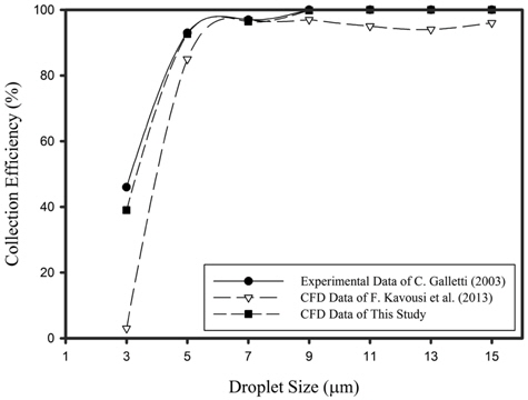 Comparison between CFD results and the experimental data.