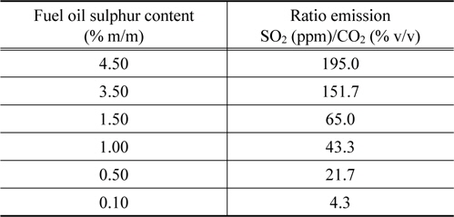 Fuel oil sulphur limits recorded and corresponding emission values