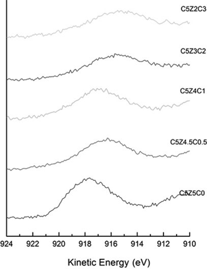 Cu LMM Auger spectra of CZC catalysts.
