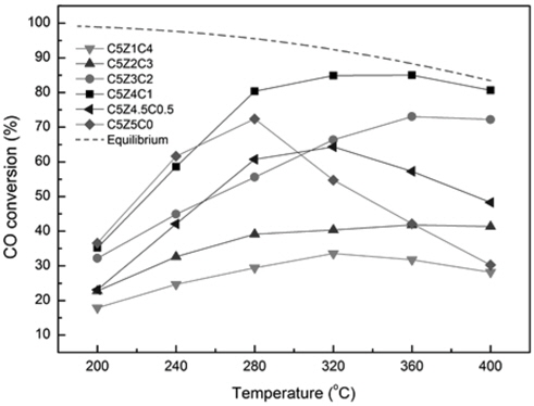CO conversion with reaction temperature of CZC catalysts (S/C ratio = 2.0, GHSV = 95,541 h-1).