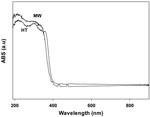 Diffuse reflectance absorption spectra of PbMoO4 catalysts prepared by different method.