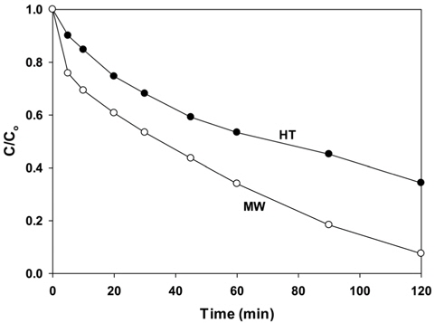 Photocatalytic decomposition of Rhodamine B over PbMoO4 catalysts prepared by different method.