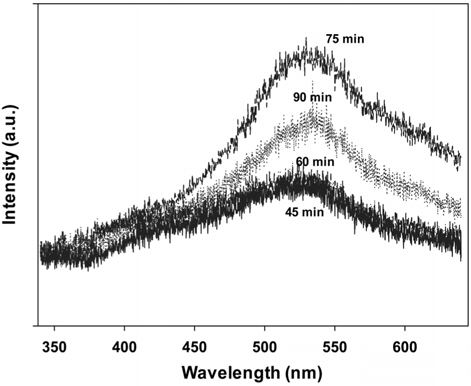 PL spectra of PbMoO4 catalysts prepared microwave-assisted process at different microwave irradiation time.