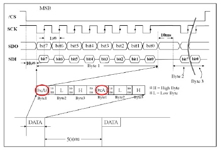 DTS-L3000-v2의 데이터 타이밍 다이어그램
