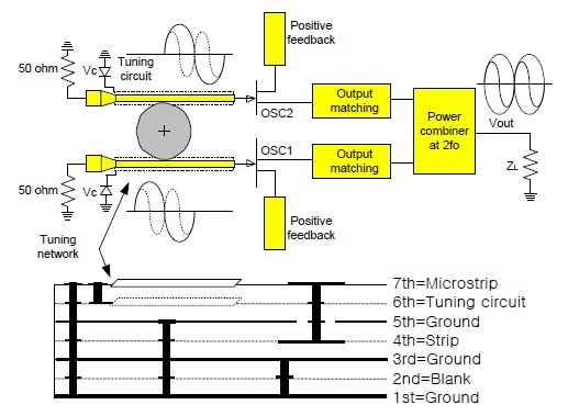 Configuration of the proposed tuning circuit in LTCC push-push DRO. LTCC: low temperature co-fired ceramic, DRO: dielectric resonator oscillator.