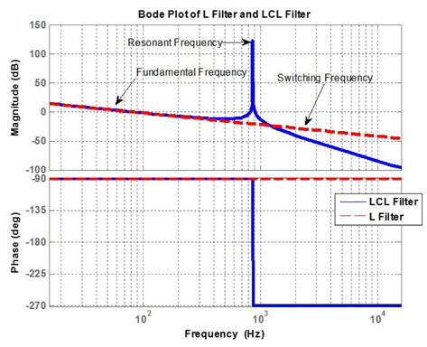 Bode plot of L filter & LCL filter.