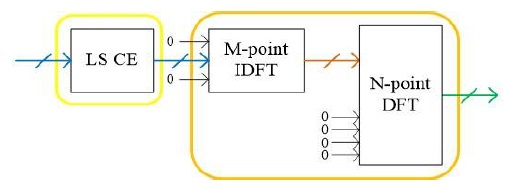 Discrete Fourier transform (DFT)-based channel estimation. LSCE: least-squares channel estimation.
