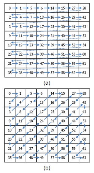 지그재그 8x8 스캔 블록의 테스트 벡터 (a) 입력데이터 : 0, 1, 5, 6, ？？？？？？ (b) 출력 데이터 : 0, 1, 2, 3, ？？？？？？
