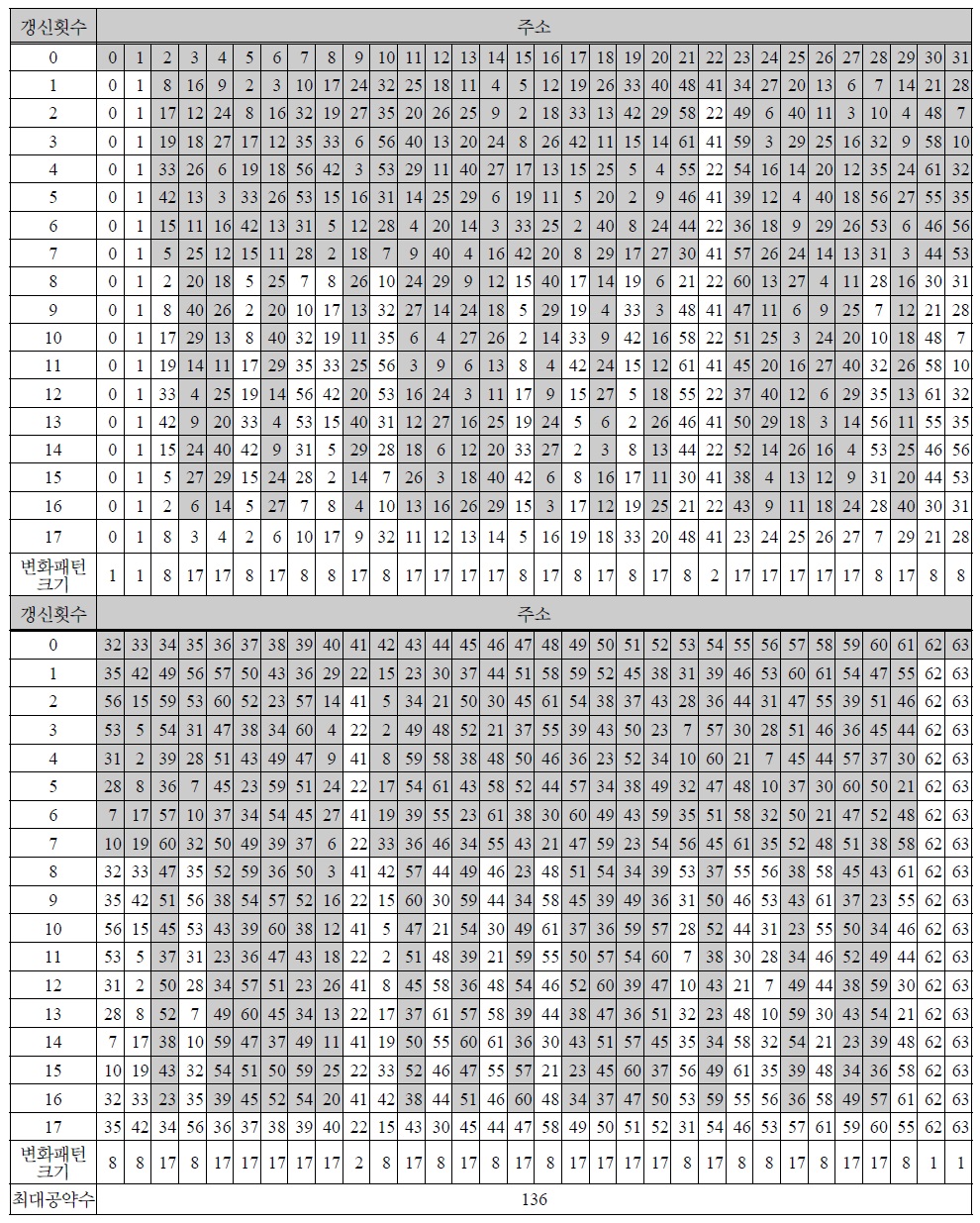 8x8 지그재그 스캔에서 처리순서에 따른 물리적 주소의 변화패턴