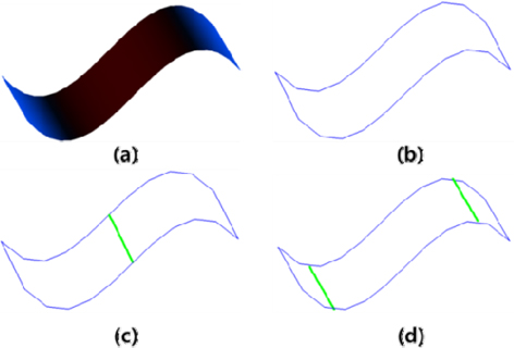 Normal curvature Inflection line((a) model surface, (b) model surface boundary line, (c) inflection line of model surface, (d) stationary point of model surface)
