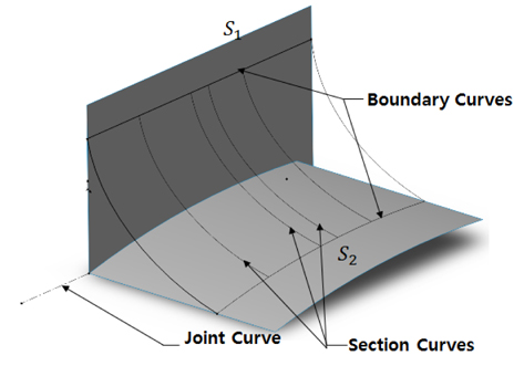 The illustration fillet surface connecting two adjacent surface