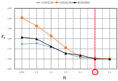 Kt vs. parameter n for various loadings