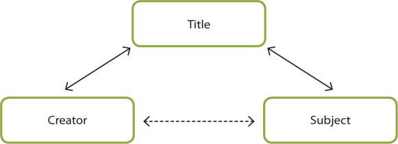 Element relationships in Content layer