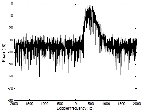 비대칭 모의구현 기상신호 도플러 스펙트럼(r=3.3, SNR=15dB)