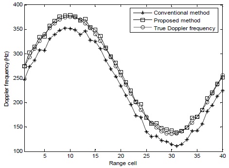 각 거리 방별 도플러 스펙트럼 추정치 비교(r=2, SNR=15dB)