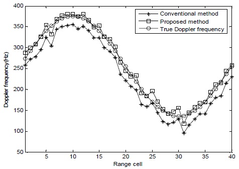 각 거리 방별 도플러 스펙트럼 추정치 비교(r=2, SNR=0 dB)