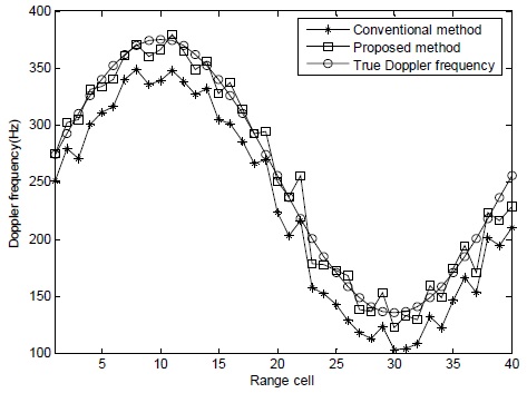 각 거리 방별 도플러 스펙트럼 추정치 비교(샘플 수=4096개, r=2, SNR=-5 dB)