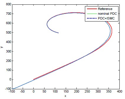 PDC+ISMC 제어기의 궤도 추적 결과