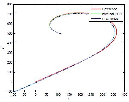 PDC + ISMC 제어기의 궤도 추적 결과