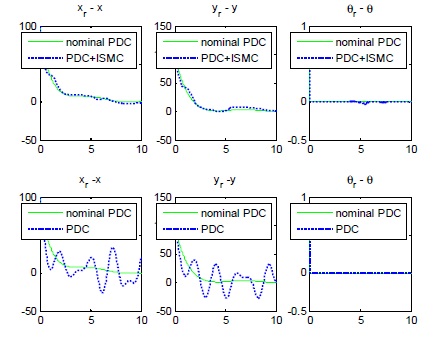 PDC+ISMC와 PDC 제어기의 궤도 추적 오차