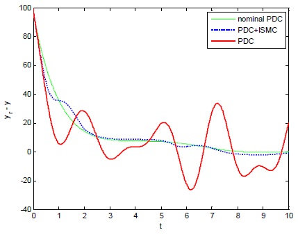 PDC+ISMC와 PDC 제어기의 y좌표 추적 오차