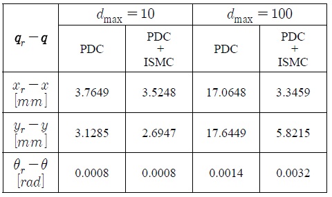 PDC와 PDC+ISMC 제어기의 궤도 추적 오차의 r.m.s. 값 비교