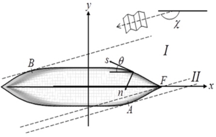 Coordinate system for the added resistance calculation in the short wave range (Faltinsen, et al., 1980)