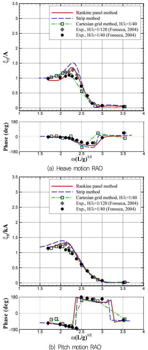 Comparison of vertical motions: S175, Fn=0.25, β=180deg.