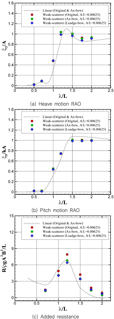 Comparison of motion RAOs and added resistance on KVLCC2: Fn=0.142, A/L=0.00625, β=180°, weak-scatterer method