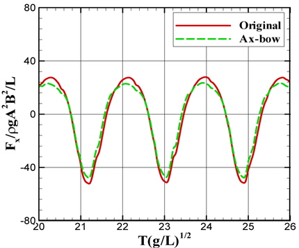 Time signals of x-direction force of KVLCC2: Fn=0.142, A/L=0.00625, λ/L=1.0, β=180°, weak-scatterer method