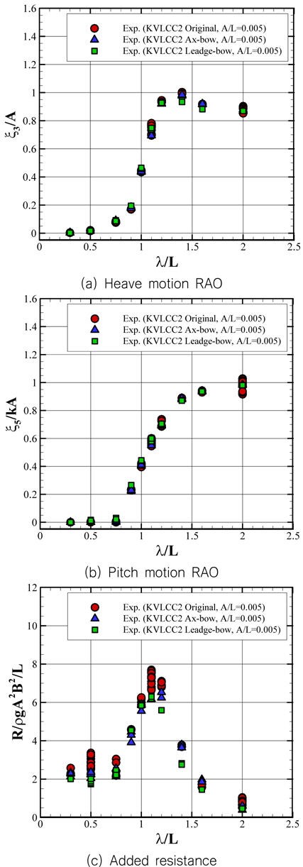 Comparison of motion RAOs and added resistance on KVLCC2: Fn=0.142, A/L=0.005, β=180°