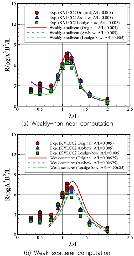 Comparison of added resistance on KVLCC2: Fn=0.142, β=180°